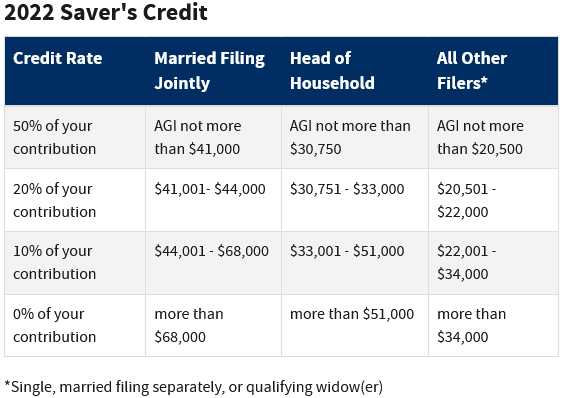 Retirement Savings Contributions Savers Credit Internal Revenue Service 2022